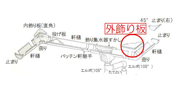 パナソニック　雨とい部品　アイアン丸　軒系列　＜＜外飾り板　ＫＱ●０８２＞＞　１０５・１２０用９０°（唐草柄）