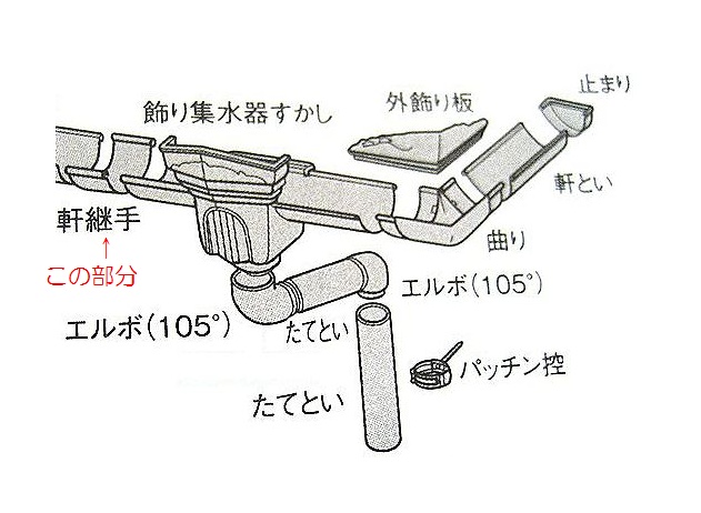 パナソニック雨とい部品 パッチン軒継手 ７５ しんちゃ ＫＱ５６２２