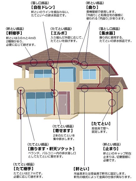 雨とい部材と名称