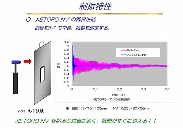 ゼトロNV